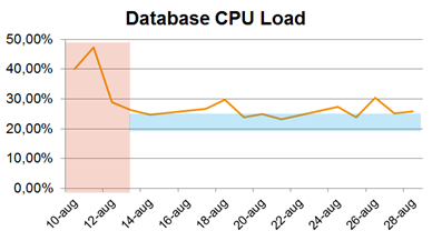 Database CPU Load