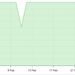 Febuary uptime chart