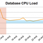 Database CPU Load