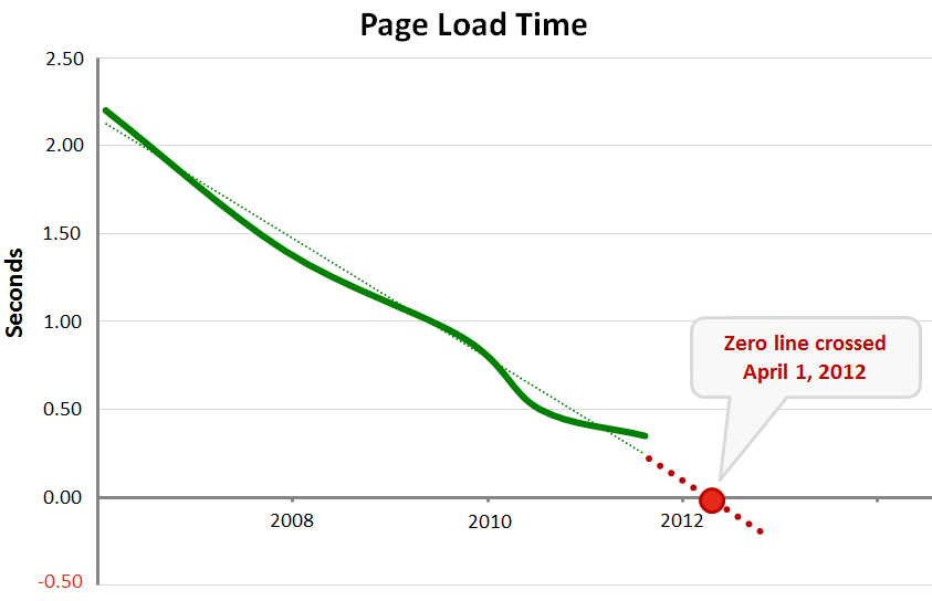 Chart of page load times for e-conomic websites 2006-2012
