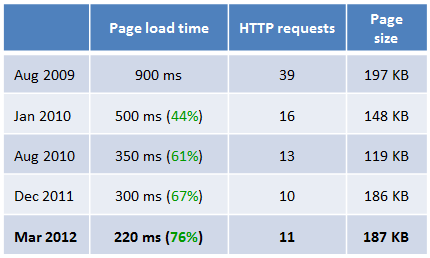 Table with page load times for www.e-conomic.com